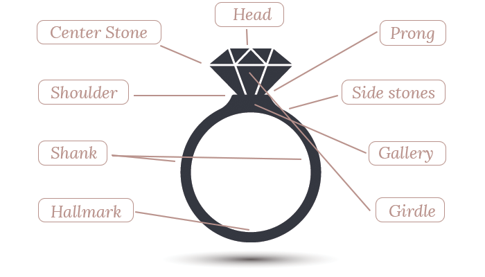 Infographic - parts of ring - Wilson Diamonds | Jewelry Store Provo UT
